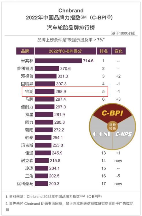 锦湖轮胎荣膺中国品牌力指数（C-BPI）汽车轮胎品牌榜第五名